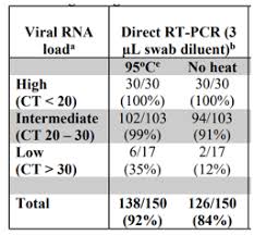 Reverse transcription turns viral rna into dna that polymerase enzymes can then properly amplify. Extraction Free And Saliva Covid 19 Testing Lablogatory