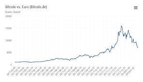 Bitcoin kurs von 2009 bis 2018. Kursverlauf Des Bitcoin Aufstieg Und Fall Einer Kryptowahrung