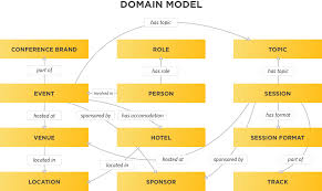 A Useful Guide To Content Types Part 2 Ux Booth Information Architecture Conference Branding Content