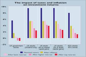 how tax eats away at your investment returns moneyweek