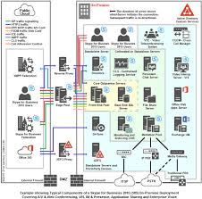 Skype For Business 2015 Lync 2013 Servers Roles And Their Functions
