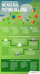Kerusakan yang disebabkan oleh bencana memanfaatkan bahan pengganti atau substitusi merupakan salah satu cara mengatasi kelangkaan sumber daya alam. Jika Terjadi Puting Beliung Bagaimana Cara Menyelamatkan Diri Halaman All Kompas Com