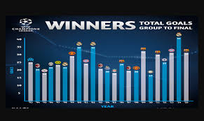 Check out the full list, how many titles each side has and who they beat in the final(s). Champions League Winners List Of Sports Blog