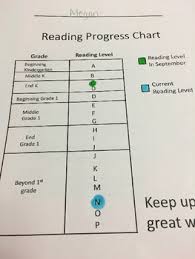 Fountas And Pinnell Reading Level Chart Worksheets