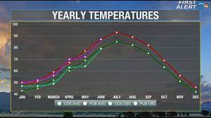 Weather in colorado springs (updated 4 hours 11 minutes ago | next update at 09:54 am ). Checking On Colorado Climate