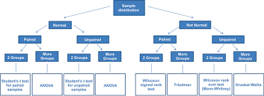 Skillful Flow Chart For Non Parametric Test 2019