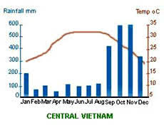 Vietnam Climate Vietnam Climate