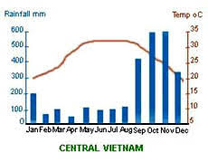 vietnam climate vietnam climate