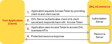 Enter dhl ecommerce asia tracking number in tracktry to track packages,shipments, and get the real time delivery status. Dhl Ecommerce Apis