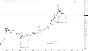 daily btc log chart july 13 onestopbrokers forex law