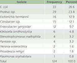 They are opportunistic pathogens that take advantage of underlying conditions and diseases. Frequency Of Gram Negative Bacilli Isolates Recovered From Chicken Download Table