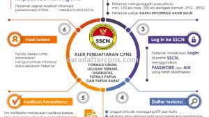 Berikut jadwal dan tahapan terbaru pelaksanaan seleksi pppk guru 2021: Tahapan Seleksi Cpns 2021 Alur Pendaftaran Penerimaan Cpns