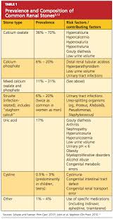 Image result for Calcium Nephrolithiasis