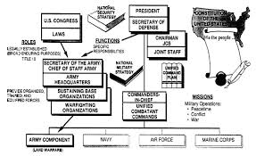 File Da Pam 10 1 Figure 1 1 Png Wikimedia Commons