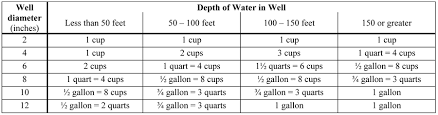 How much bleach is ok to drink? How To Disinfect A Well Water System Clearwater Pump Services