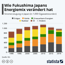 Erdbeben entstehen aufgrund der bewegung von erdplatten. Infografik Schwere Beben Statista