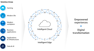 What Is Digital Transformation Learn Microsoft Docs Digital Transformation What Is Digital Digital