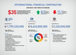 It's time to put you in the picture. International Financial Corporation How Much They Invest In Ukraine Visual Ly