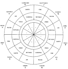 Astrological Polarity Chart Astrology Zodiac Astrology