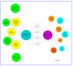 Masalah komunikasi dan plagiarisme juga boleh berlaku dengan. Tutorial 4 Thinking Map 3 Map Pengaruh Perkembangan Tmk Jumiati Suparno