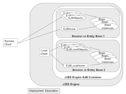 These patterns are widely accepted by other frameworks and projects. J2ee Engine Ejb Architecture