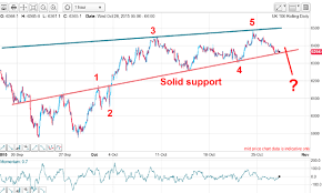 decision time in the ftse 100 charts moneyweek