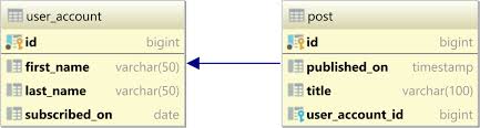 How To Map Date And Timestamp With Jpa And Hibernate Vlad Mihalcea