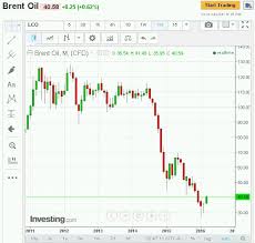 Oil price (brent crude and wti). Yistock Value Research In Bursa Malaysia Resin Price Vs Crude Oil Price