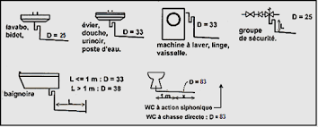 Schemas Montage Equipements Sanitaires Sanitaire Plomberie Sanitaire Plomberie
