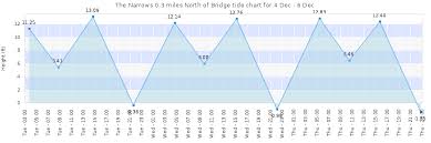 The Narrows 0 3 Miles North Of Bridge Tide Times Tides