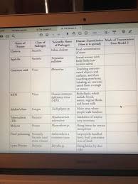 The spread of pathogens answer key spread of pathogen pogil. 8 Model 2 Illustrates Several Methods By Which Chegg Com