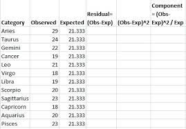 First, we must calculate the expected frequencies, which are the probabilistic number of values we would expect in each data cell, given. Chi Square Statistic How To Calculate It Distribution Statistics How To