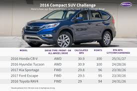 Whats The Best Compact Suv Of 2016 News Cars Com