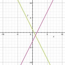 Hence the equation forms and come to be y=10x+13. The Graph Shows The Solution To Which System Of Equations Brainly Com