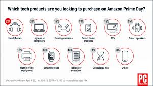 Deals will kick off at midnight pacific time (3 a.m eastern) on june 21 and run until 11:59 pt on the second day. Amazon Prime Day 2021 Headphones Laptops Top The Most Wanted Tech List