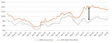 Iron ore price chart (usd / metric ton) for the last year. Iron Ore Grade Is King But The Throne Will Swing Article Ing Think