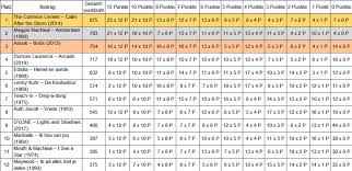 7,753 views, added to favorites 77 times. Live Blog Lesergame Niederlande Das Finale Esc Kompakt