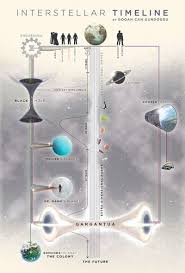 A group of explorers make use of a newly discovered wormhole to surpass the limitations on human space travel and conquer the vast distances involved in an interstellar voyage. Timeline Of Interstellar Interstellar Wiki Fandom