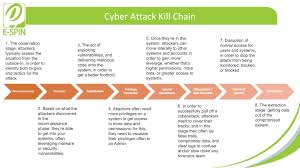 The internal cyber kill chain model. What Is Cyber Kill Chain E Spin Group