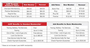 Matter Of Fact Roadside Assistance Comparison Chart 2019