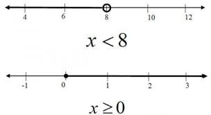 An inequality is a comparison of expressions by either less than (<), less a solution for an inequality in x is a number such that when we substitute that number for x we have a. Writing Inequalities To Describe Relationships Graph Symbolic Texas Gateway