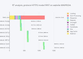Rt Analysis Protocol Http2 Mode First On Website Wikipedia