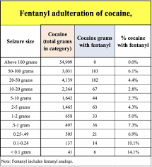 Where Is Fentanyl Added To Cocaine Mostly In Ohio Result