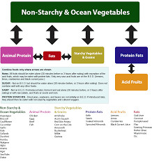 Bed Food Combining Chart My Style Body Ecology Diet