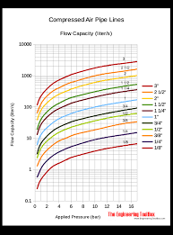 Manufacturer's rating of portable compressors 7. Compressed Air Pipe Line Capacity