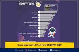Peminat sbmptn unesa 2020 dan daya tampung sbmptn unesa 2021/2022. Unesa Umumkan 10 Prodi Favorit Snmptn 2020