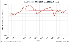 Retirement Investing Today The Ftse 100 Cyclically Adjusted