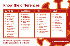 They can have some of the same symptoms. Podcast The Differences Between Covid Flu Cold And Allergies Patient Care