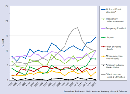 Racial Ethnic Distribution Of Degrees In Philosophy