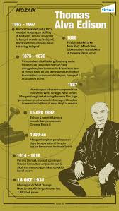 Bagaimana Thomas Alva Edison Bisa Memiliki 1093 Hak Paten Tirto Id